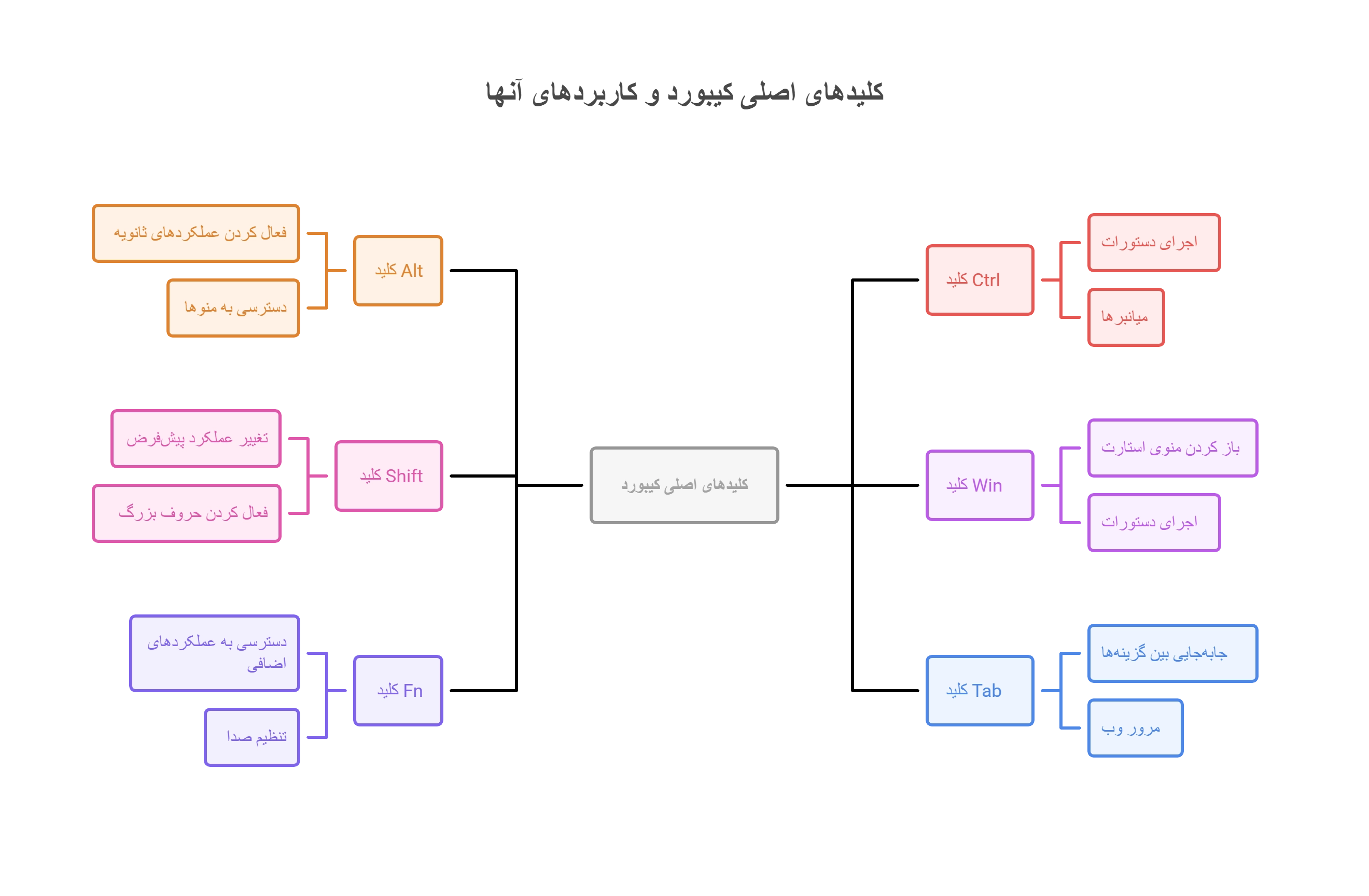 کلید های اصلی در میانبر